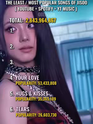 The cover image features a compilation of text and an image of Jisoo from Blackpink. The text overlay indicates a list of Jisoo's most and least popular songs based on YouTube, Spotify, and YT Music data. The image is set against a slightly blurred background, with a high-angle shot of Jisoo. The colors used are muted, creating a subtle visual presentation.