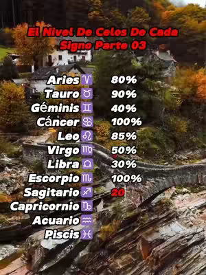 The image shows a list of zodiac signs and their corresponding "level of jealousy." The background features a blurred landscape with buildings and a bridge. The text is overlaid with red and white fonts, listing the zodiac signs and percentage values. In the center of the image are a set of written horoscopes for each zodiac sign with a percentage of jealousy.
