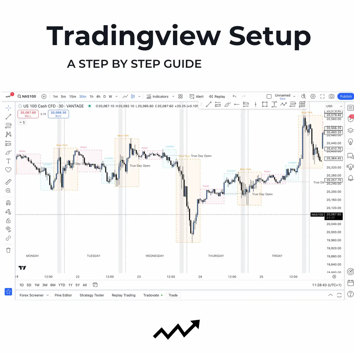 A trading chart on the TradingView platform, displaying stock market data with various indicators, highlighted zones, and timeframes. The image has a dark background with white text and colored lines illustrating trading analysis.