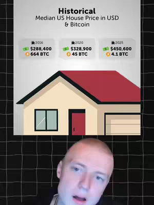 The image shows a chart visualizing historical US house prices in USD and Bitcoin, alongside a cartoon image of a house. The creator is visible in the lower portion of the image, with the background blurred.
