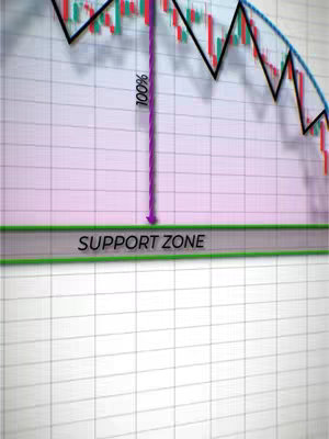 The image depicts a simplified graph representing a stock chart.  A portion of the chart shows a descending trend represented by red and green candlestick patterns, with black connected lines over them. The chart's range is about 1/2 of a semicircle. A vertical purple line, labeled '100%', descends from the top and terminates in a downward arrow. A gray rectangular box, labeled 'SUPPORT ZONE' in bold white letters, is positioned in the lower section of the image. The overall style is illustrative with a grid background and blurred edges.