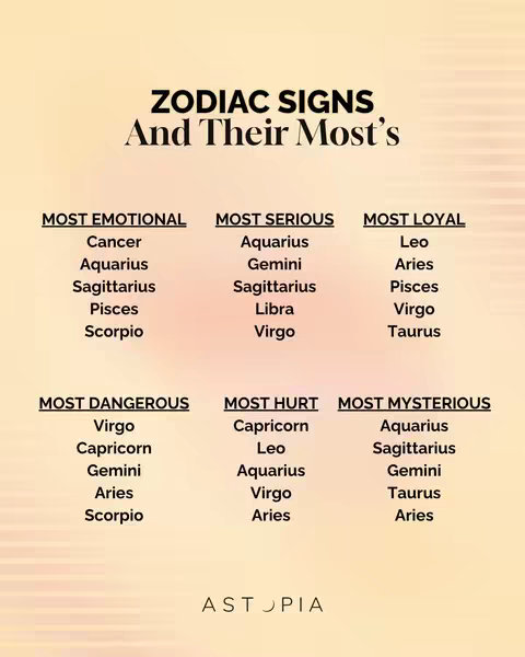 A graphic with a cream-colored background, featuring text in a dark, possibly black font. The text is arranged in columns and rows, listing zodiac signs and their associated characteristics such as 'Most Emotional', 'Most Serious', 'Most Loyal', 'Most Dangerous', 'Most Hurt', and 'Most Mysterious.' The layout is clean and organized, with headings and lists.