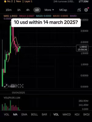 The image shows a graph with lines and candlestick patterns, common in financial analysis. A text overlay asks a question with a date in the future.