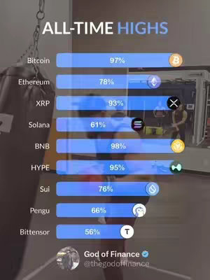 An image showcasing a bar chart with percentages representing the all-time highs of various cryptocurrencies. In the background, a gym setting is visible, implying the idea of physical exertion and potential growth, mirroring the highs.