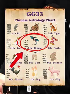 A Chinese Astrology Chart presented on a distressed paper background. The chart is divided into zodiac signs with corresponding years and animated elements. A red arrow points towards the Dragon sign, which is highlighted by a red circle. The overall composition aims to inform viewers about Chinese zodiac signs and their associated years.
