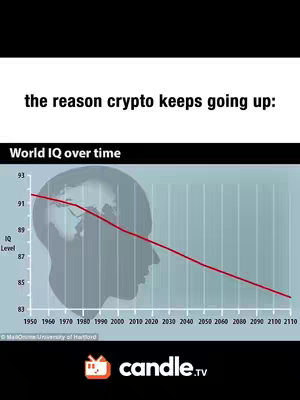 The image shows a graph overlaid on a profile silhouette. The graph, titled 'World IQ over time,' depicts a declining trend from 1950 to 2110, with the IQ level decreasing over time. Above the graph, text reads 'the reason crypto keeps going up:' The image is set on a light blue background, with the candle.tv logo at the bottom.