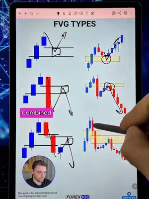 A screen capture of a tablet displaying a trading diagram. The top of the screen has the text 'FVG TYPES'. Several examples of fair value gaps and their associated candle patterns are shown with blue and red colored bars, along with black arrows to indicate potential trade entries. A man is shown at the bottom corner.