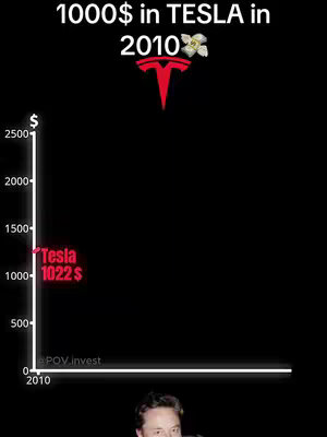A graphic showing a graph indicating a stock's progress, with Tesla's logo placed in the center. It features a black background with the image of Elon Musk at the bottom.