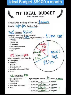 A white background with handwritten text and a pie chart illustrating a budget breakdown. A title at the top states the ideal budget is $5400 a month. The text is primarily black with a few instances highlighted in red and blue.