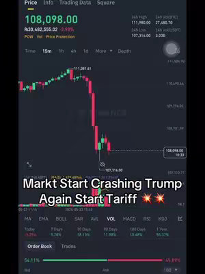 A screenshot of a trading platform's interface is displayed, showing a fluctuating graph with green and red candlesticks. Below the graph are various technical indicators, and overlaying the image is text that reads, 'Markt Start Crashing Trump Again Start Tariff'. The overall composition suggests a focus on financial market analysis, likely related to cryptocurrency, with a potential connection to political events.