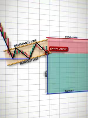 An educational chart showing a bearish flag pattern. The image uses a grid background, and overlaid shapes, lines, and text to describe the pattern and trading strategy. The chart displays a downward trend followed by a sideways consolidation, indicated by a rising channel; key elements like the 'Resistance Line', 'Support Line', and labels like 'Entry Short' and 'Target' are emphasized with red and green colors and shapes.