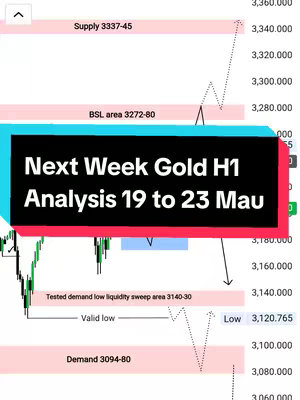A financial analysis chart with a black and red rectangular text overlay. The chart displays price levels and trend lines for gold, with annotations such as 'Supply,' 'BSL area,' and 'Demand,' suggesting upcoming price movements. The text overlay contains the video title and analysis dates.