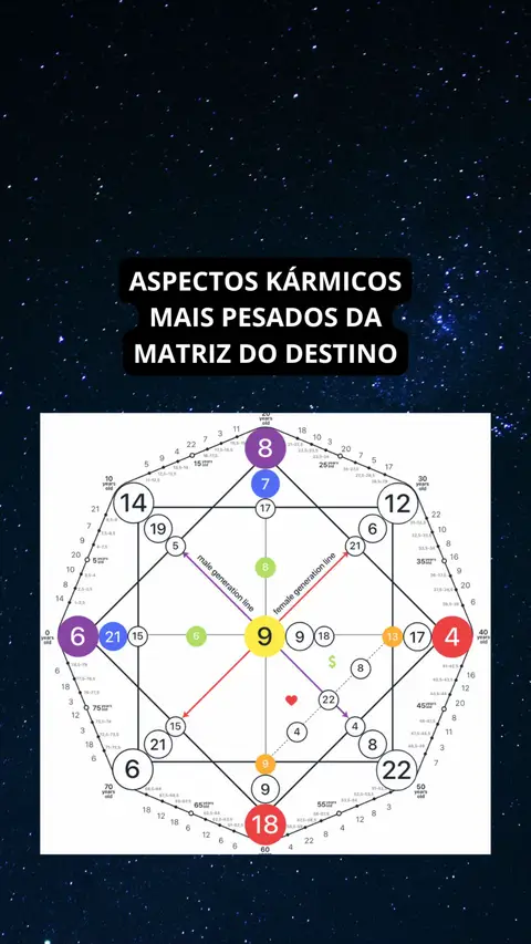 The image is a vertical graphic with a dark starry backdrop. Centered is a complex geometric diagram composed of interconnected shapes, numbers, and lines. The diagram appears to be a visual representation of astrological concepts or data, perhaps related to destiny or personal analysis. Text is overlaid at the top, providing context to the diagram which is the main focal point. The overall design is clean and organized.