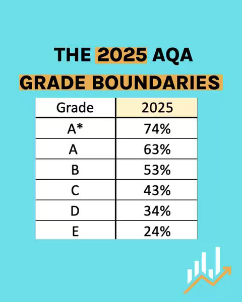 A teal background hosts a structured table showing AQA grade boundaries for 2025. The table has white cells set against the teal with black text displaying Grades from A* to E and their corresponding percentages. The text overlay at the top reads 'THE 2025 AQA GRADE BOUNDARIES'. In the lower right of the image is a graphic of an upward trending arrow.