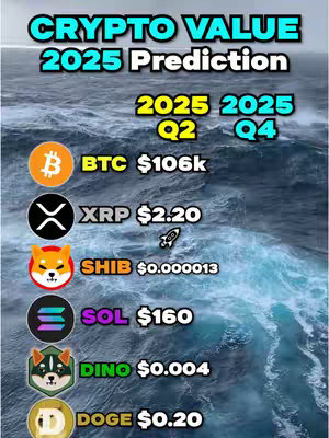The image showcases a cryptocurrency price prediction for 2025, set against a backdrop of dynamic, wavy ocean water. The top of the image features the text 'CRYPTO VALUE' in a turquoise, bold font, followed by '2025 Prediction' in white. Below this, the layout presents a vertical list with different cryptocurrencies, each paired with its logo, projected value, and for some, a rocket icon. The cryptocurrencies displayed includes Bitcoin (BTC), XRP, Shiba Inu (SHIB), Solana (SOL), Dino, and Dogecoin (DOGE). The color scheme leans towards cool blues and greens for the background, contrasting with the colorful cryptocurrency logos and the golden and yellow text.