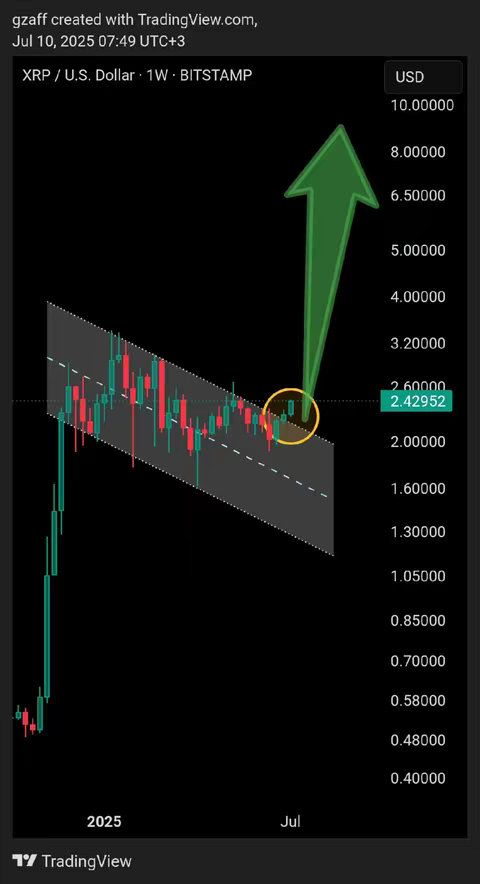A TradingView chart showing the XRP/USD price with candlestick patterns. A green arrow points upwards, highlighting a price increase. The chart has a black background with a white trend line. The chart also has price levels and a timeline from 2025 to July.
