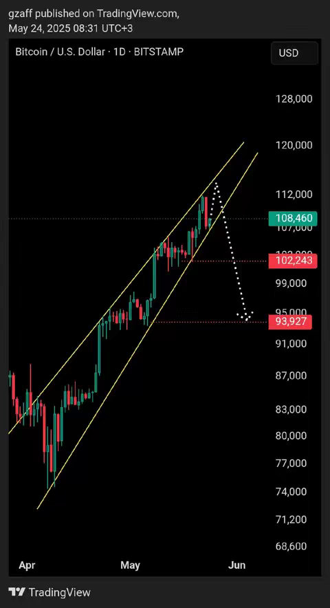 The image displays a candlestick chart of Bitcoin's price against the U.S. Dollar. The chart spans from April to June, with red and green candlesticks showing price fluctuations. Two yellow trend lines outline a rising channel. The chart's labels include the price markers and the TradingView logo.