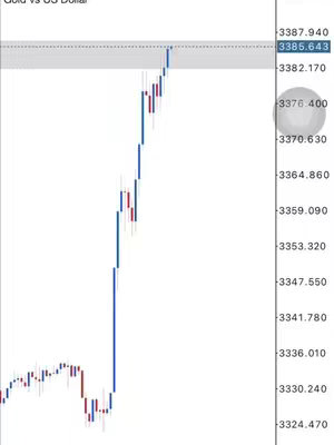 The image is a technical chart depicting what appears to be a currency or commodity price trend. The chart has a white background with vertical blue and red bars indicating price fluctuations over time. On the left side, there's a scale of numbers representing prices, and on the right, another set of numbers seems to correspond to the same scale.