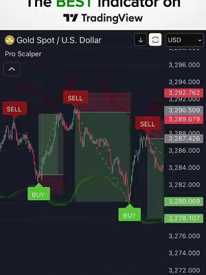 The static image showcases a TradingView chart displaying gold spot prices on a dark background. The main element is a fluctuating line graph with red and green indicators. Red rectangles labeled 'SELL' mark potential selling points, while green rectangles with 'BUY' indicate buying opportunities. Price values are listed on the right in ascending order. Text overlays include headings 'The BEST Indicator' and 'Pro Scalper'.