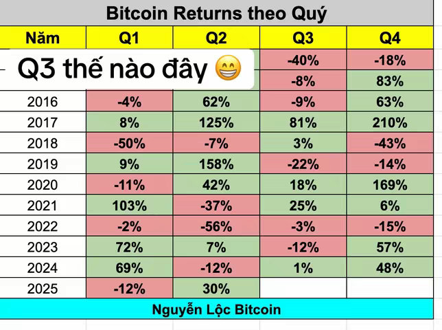 A table displaying Bitcoin return data by quarter from 2016 through 2025, with a highlighted row for the Q3 results and the text overlay "- Q3 thế nào đây" along with a smiley face.