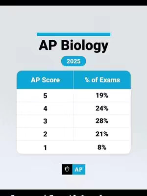 The image is a chart displaying AP Biology scores and the percentage of exams that achieved each score. The title at the top says "AP Biology" with the year "2025" below it. The chart is in a vertical format, with the categories: "AP Score" shown on the left and "% of Exams" on the right. The background of the image is a light gray gradient and the overall layout is clean and simple.