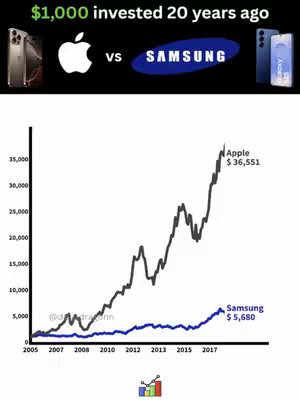 The image is a financial comparison chart with a white background. At the top, text reads '$1,000 invested 20 years ago.' Below, the Apple logo is on the left and the Samsung logo is on the right, with the word 'vs' in the center. The main body of the image contains a line graph. A black line represents Apple, showing significant growth over time, reaching a high value. A blue line represents Samsung, showing less growth. Labeled axes indicate years and values.  At the bottom, attribution to @ddragonn and a small icon. The graph illustrates a financial comparison between Apple and Samsung investments.