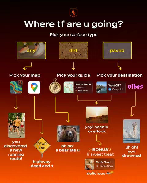 An infographic illustrating the Strava app choices. It starts with surface types ('any', 'dirt', and 'paved'), then presents paths for maps, guides, and destinations. Outcomes include encountering a new route, a bear attack, a scenic overlook, and drowning. The color scheme uses shades of red, yellow, and brown.