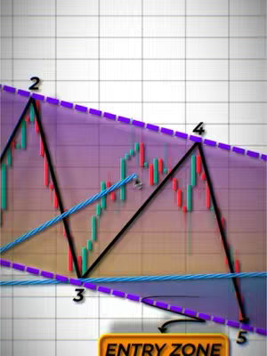 A chart displaying a Wolfe Wave pattern, with lines and numbers marking the key points of the pattern against a light background grid. The color scheme features green and red candlesticks, black lines and a purple area highlighting the wave formation, with a yellow bar with the words 'ENTRY ZONE'