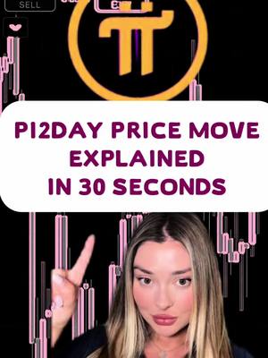 A vertical video cover featuring a woman with blonde hair making a peace sign gesture. She is positioned in front of a background of stock market graphs and data, suggesting a financial or cryptocurrency-related topic. Overlaying this is a white rounded rectangle containing the hook text about the Pi2Day price move, using a purple font, and a large yellow Pi symbol at the top, confirming the theme of the content.
