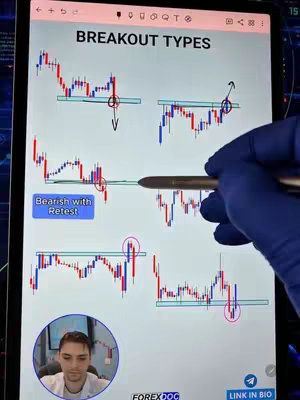 A tablet screen displaying a presentation about 'Breakout Types' in trading. The layout shows various candlestick chart patterns with trend lines and annotations using circles and arrows. The creator is shown in a circular inset video at the bottom left corner.