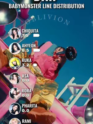 An image showcasing the line distribution for the K-pop group BABYMONSTER. It features a colorful graphic with the names and percentages of each member's lines in the song 'DRIP,' along with their headshots arranged to look like a slide.