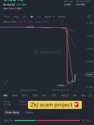 The image captures a screenshot from a cryptocurrency trading platform, likely Binance, showing a candlestick chart. The chart displays a sharp decline in price, indicated by a large red candlestick formation, suggesting a significant drop. At the bottom, a yellow rectangular label overlays the chart, reading "Zkj scam project". The Binance logo is visible.