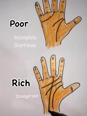 The image shows a hand, palm up, with lines indicating different aspects of palmistry.  The top half focuses on a 'Poor' hand, showing incomplete and short lines with the word 'Poor' in a bold font. The bottom half shows a 'Rich' hand with more prominent and longer lines with the word 'Rich' in bold.