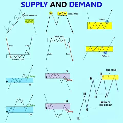 The cover image is a blue background with nine diagrams illustrating supply and demand trading strategies. Each diagram shows a different pattern with labeled parts such as 'Supply Zone,' 'Demand Zone,' 'Entry,' and 'SL' (Stop Loss). The diagrams use lines, arrows, and shapes to visually explain technical analysis concepts. Text labels are in a dark blue or black font.