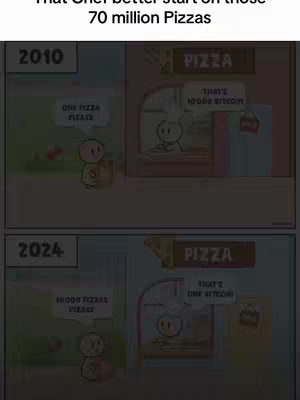The image is a split panel comic, laid out in two rows. The top panel shows a stick figure approaching a pizza shop in 2010, requesting one pizza and the shopkeeper responding that's 10,000 Bitcoin. The bottom panel shows the same scene but in 2024, the character requesting 10,000 pizzas and the shopkeeper saying that's one Bitcoin. The text above reads "That Chef better start on those 70 million Pizzas."