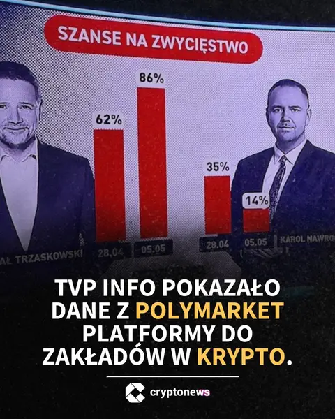 A graphic showing likelihood percentages for two politicians in Poland, with the TVP Info logo and a cryptonews logo.