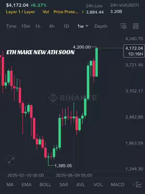 A screenshot of a trading platform displaying a cryptocurrency chart. Text at the top indicates the current price of the asset along with a percentage change. The chart shows candlestick patterns, and a text overlay reads "ETH MAKE NEW ATH SOON."