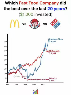 A financial graph comparing the investment performance of McDonald's, Wendy's, and Domino's Pizza over 20 years. The graph uses lines to show the growth of a $1,000 investment in each company, with each brand visually labeled. McDonald's is shown with a red line, Wendy's with a light blue line, and Domino's with a darker blue line. The image uses the respective company logos to distinguish them. The y-axis represents the investment value, ranging from $0 to $4,500, while the x-axis spans the years from 2005 to a point past 2011. The text labels indicate the final investment values: Domino's Pizza at $4,806, McDonald's at $3,344, and Wendy's at $359. The graph appears on a lightly colored background.