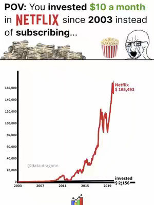 The image is a meme-style graphic with text overlay and a chart. Above, text set on a white background says 'POV: You invested $10 a month in NETFLIX since 2003 instead of subscribing...'. To the left, there's a stack of cash; to the right, a popcorn bucket and a crying face meme. Below, a red line graph shows the growth of a Netflix investment from 2003 to 2019, with the value peaking at $165,493.