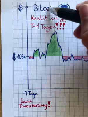A hand-drawn graph on graph paper depicting a Bitcoin price prediction. The graph shows an upward trend with a sharp decline. Text overlays include the word "Bitcoin", a price point of "$105k", the phrase "Knallt in T-1 Tagen!!!", and "-7 Tage" and "Keine Finanzberatung!". A pen is pointing the the Bitcon words.