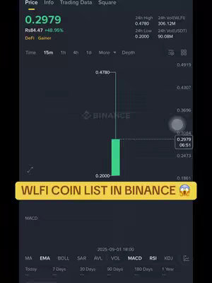 A screenshot of a trading platform interface, displaying a candlestick chart with a green bar indicating a price increase. Below the chart, a yellow banner with white text reads 'WLFI COIN LIST IN BINANCE'. The overall layout is a dark theme with white and green elements.