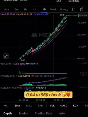 A screenshot of a trading platform showing a stock chart. The chart displays an upward trend over a period with green lines indicating growth, with a text overlay reading, '0.04 to 56$ check' with an emoji of a smiling face and a red heart.