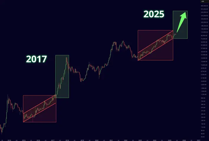 A dark background with a graph of Bitcoin's price over time. Two areas are highlighted: 2017 and 2025. The 2017 area shows a rapid increase in value, while the 2025 area, with a green arrow, indicates a projected increase. The overall composition is a visual comparison of Bitcoin's price trajectory and future potential