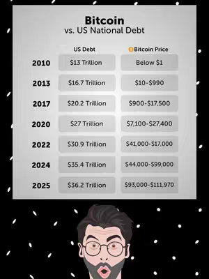 The image showcases a comparison between Bitcoin price and US national debt from 2010 to 2025 in a table format. Below the table, a man with glasses and a surprised expression is depicted.