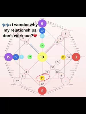 The cover image shows a diagram resembling a star chart or a destiny matrix, it is filled with interconnected circles and lines. Text elements and numbers are overlaid on top of the chart. A question is posed in cursive above the diagram, with a heart emoji.