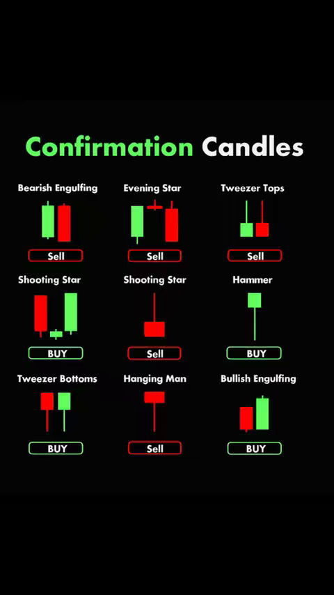 A graphic with the title "Confirmation Candles" over a black background. It showcases various candlestick patterns with their names and corresponding buy or sell signals. Each pattern is represented by a visual of the candlestick formation along with a textual signal, such as “Sell” or “Buy”.
