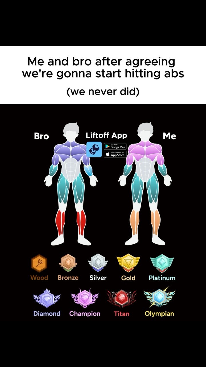 The image is a graphic depicting a comparison between two individuals, labeled "Bro" and "Me," showcasing muscle diagrams. The background is black. The text overlay states "Me and bro after agreeing we're gonna start hitting abs (we never did)". Two figures are displayed; "Bro" is on the left with muscles colored in shades of blue, with highlights in red. On the right, "Me" has muscles colored in purple, with orange highlights. In the center, the "Liftoff App" logo is presented with Google Play and App Store icons. Below the figures, badge-like icons for different fitness levels ranging from "Wood" to "Olympian" are displayed.