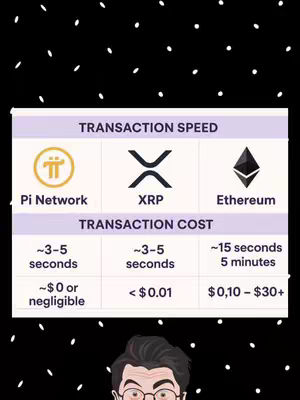 The cover image is a comparison chart on a purple background with a black dotted design. The chart compares the transaction speed and cost of Pi Network, XRP, and Ethereum, as well as a stylized headshot of a man wearing glasses.