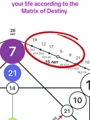 A diagram in a white background with a drawing of a circle and lines with numbers, a red oval surrounds some numbers and indicates some key points of the chart, text in Russian.