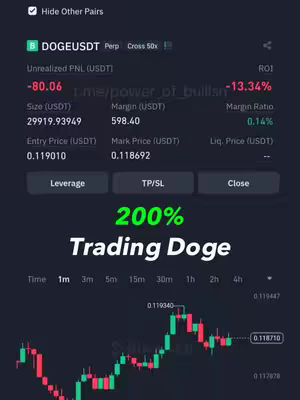 The image displays a cryptocurrency trading interface, featuring a chart and financial data. The central element shows a trading platform interface with candlestick charts in green and red, representing price fluctuations over time. Overlayed are several lines of numerical data and text. The text states '200% Trading Doge' in large, bold, green font.